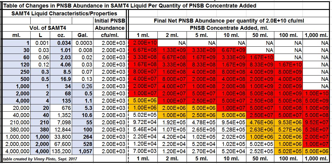 Table of Changes in PNSB Abundance in SAMT4 Liquid per Quantity of PNSB Concentrate Added